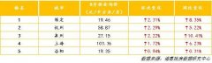 你房租降了吗？8月成都、烟台、北京环比降