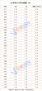 31省份8月CPI出炉：11地涨幅低于全国 4地物价