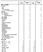 中国10月工业增加值同比增长3.5% 好于预期