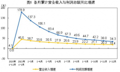 统计局：2021年全国规模以上工业企业利润增