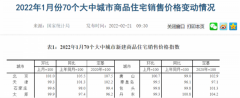 什么信号？一二线城市新房价格全线转涨 这