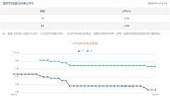 3月LPR连续2个月未变 短期货币政策放松步伐暂