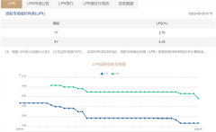 稳增长信号明确！LPR改制后首次5年期单独下