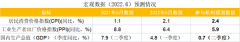 财联社7月C50风向指数调查：CPI料继续上行 金