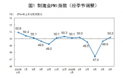 统计局：6月官方制造业PMI为50.2% 重回临界点