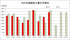 中国船舶工业行业协会：1-9月全国造船完工