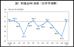 统计局：中国1月制造业PMI为50.1% 升至扩张区