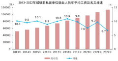 2022年平均工资出炉！工资水平保持增长，增