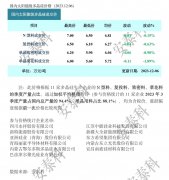 光伏周报：TCL中环转让参股公司股权 明牌珠