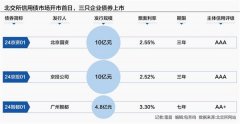 北交所信用债市场敲钟开市 中小企业债券融