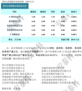 光伏周报：多晶硅节后价格持稳为主 美的集