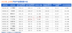 2023汽车行业半年报：比亚迪成为最赚钱车企