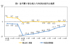 2023年1—10月份全国规模以上工业企业利润下