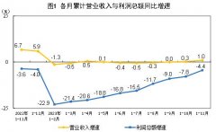 2023年1—11月份全国规模以上工业企业利润下