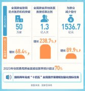 8.23万家定点医疗机构实现住院费用跨省直接