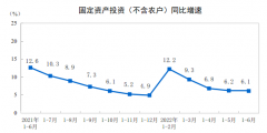 统计局：1-6月城镇固定资产投资同比增长6.