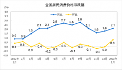 2023年1月份居民消费价格同比上涨2.1% 环比上