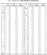 国家统计局：1月份一线城市商品住宅销售价