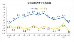 2月份居民消费价格同比上涨1.0% 环比下降0.