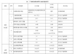 广州放大招！5年左右建成现代化国际消费中