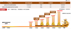 “安全感”配置备受青睐 “富德生命传世金