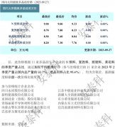 光伏周报：通威股份终止160亿元定增 国投电