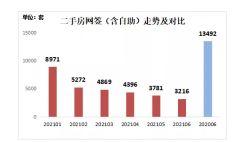 二手房网签同比下降近8成！“最猛”楼市调