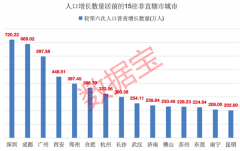 人口潮汐：重庆人口迈入3000万级别，增幅超