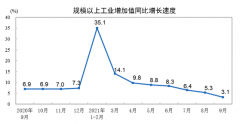 三季度经济修复放缓GDP破5 四季度压力如何