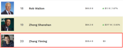 3798亿！中国互联网首富易主，字节跳动张一