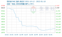 节前备货需求提升 有机硅价格探底重回3万元