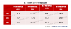 新房成交环比增近五成 重点城市楼市回暖！