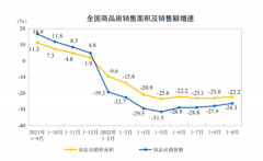 楼市持续企稳！政策效果或进一步显现 商品