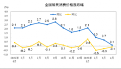 2023年4月份居民消费价格同比上涨0.1% 环比下