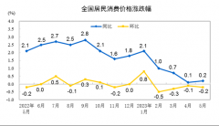 2023年5月份居民消费价格同比上涨0.2% 环比下