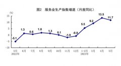 统计局：5月规模以上工业增加值同比增长3