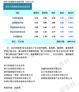 光伏周报：多晶硅价格止跌企稳 TCL中环大幅