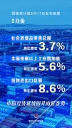 新华社权威快报｜5月份中国经济延续回升向