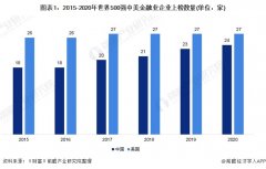 中美500强金融业实力对比 中国企业盈利能力