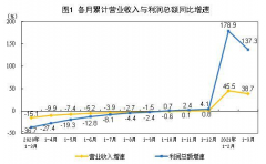 中国3月规模以上工业企业利润同比大增92.3