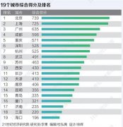 2021国际消费城市评价报告：北京超上海成第