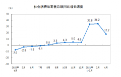 继续复苏！中国4月社会消费品零售总额同比