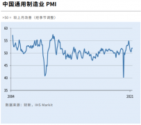 中国5月财新制造业PMI微升至52 创今年以来新