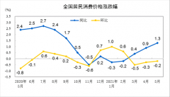 中国5月PPI同比上涨9% 涨幅为2008年以来最高