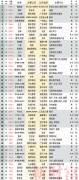 新财富500富人榜：钟睒睒以超5000亿财富值成
