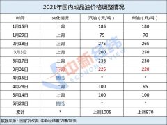 放假先加油！原油强势走高 成品油价年内第