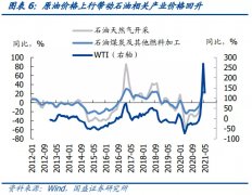 十三年最高PPI增幅背后：同比顶部已形成 难