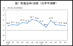 统计局：6月中国制造业采购经理指数为50.9