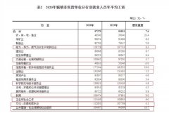 平均工资出炉！9行业年薪超10万 你是什么段