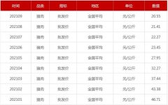 猪肉价格腰斩！双节临近或提振市场 官方喊